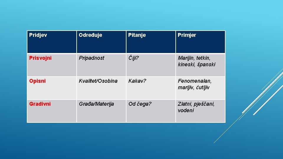 Pridjev Određuje Pitanje Primjer Prisvojni Pripadnost Čiji? Marijin, tetkin, kineski, španski Opisni Kvalitet/Osobina Kakav?