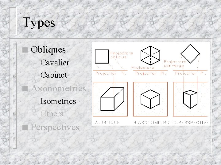 Types n Obliques – – n Axonometrics – – n Cavalier Cabinet Isometrics Others