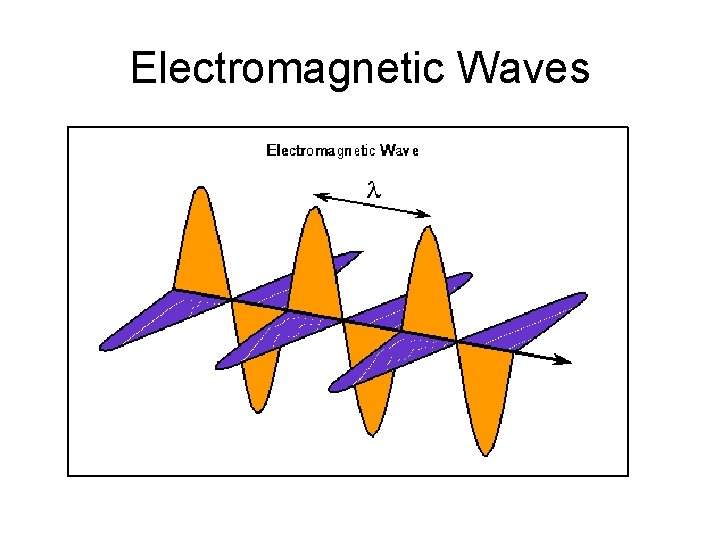 Electromagnetic Waves A 