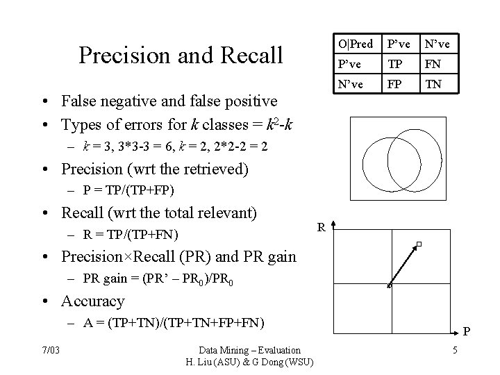 Precision and Recall O|Pred P’ve N’ve P’ve TP FN N’ve FP TN • False