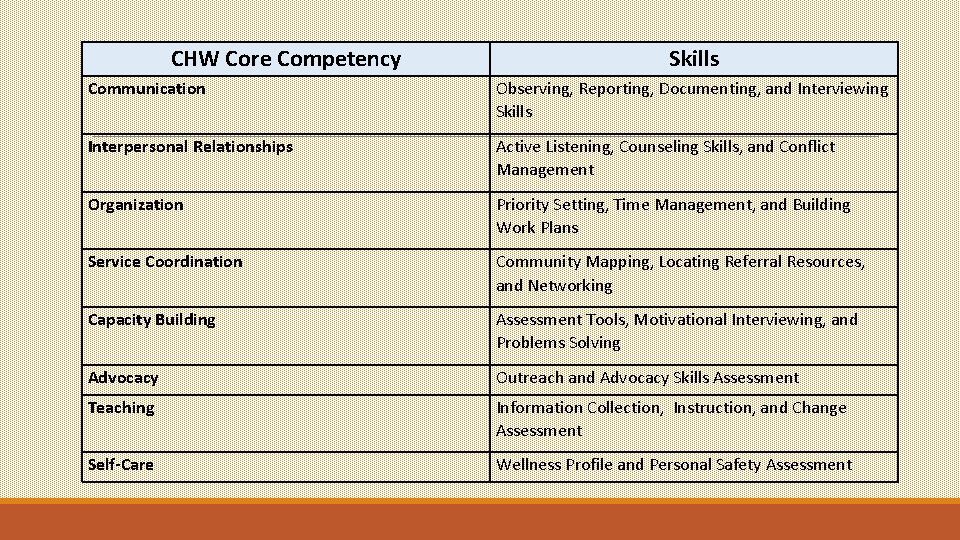 CHW Core Competency Skills Communication Observing, Reporting, Documenting, and Interviewing Skills Interpersonal Relationships Active
