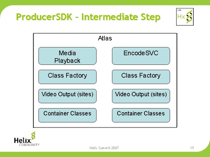 Producer. SDK – Intermediate Step Atlas Media Playback Encode. SVC Class Factory Video Output