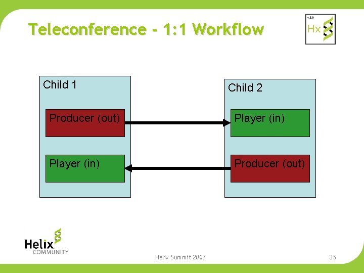 Teleconference - 1: 1 Workflow Child 1 Child 2 Producer (out) Player (in) Producer