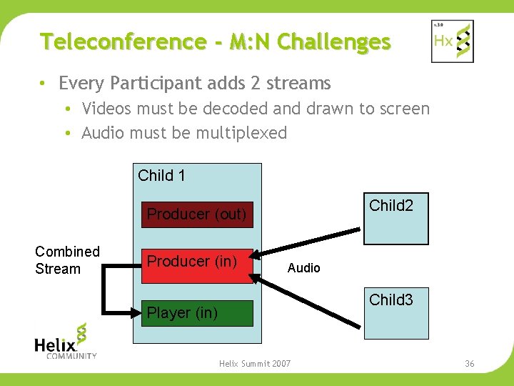 Teleconference - M: N Challenges • Every Participant adds 2 streams • Videos must