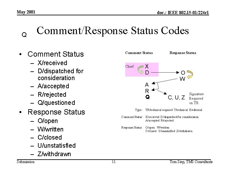 May 2001 doc. : IEEE 802. 15 -01/224 r 1 Comment/Response Status Codes Q