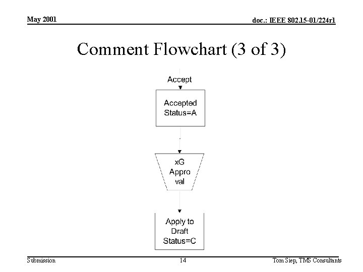 May 2001 doc. : IEEE 802. 15 -01/224 r 1 Comment Flowchart (3 of