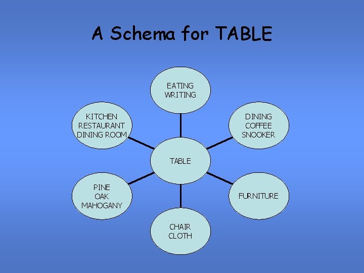 A Schema for TABLE EATING WRITING DINING COFFEE SNOOKER KITCHEN RESTAURANT DINING ROOM TABLE