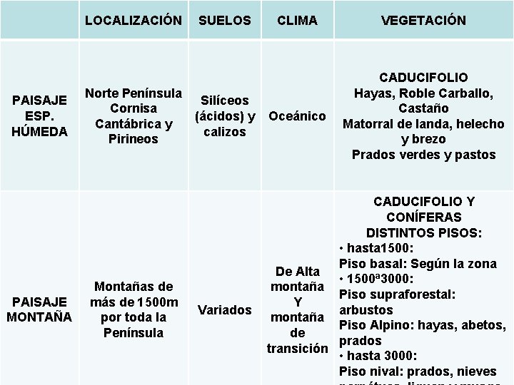 LOCALIZACIÓN PAISAJE ESP. HÚMEDA PAISAJE MONTAÑA SUELOS Norte Península Silíceos Cornisa (ácidos) y Cantábrica