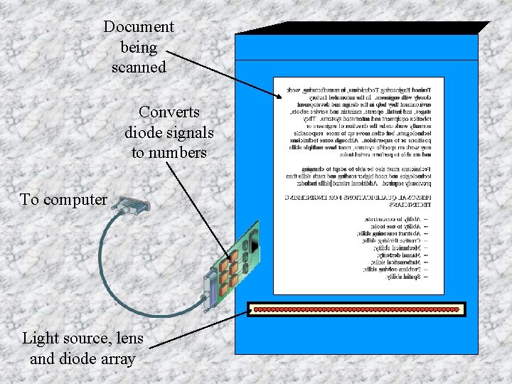 Document being scanned Converts diode signals to numbers To computer Light source, lens and