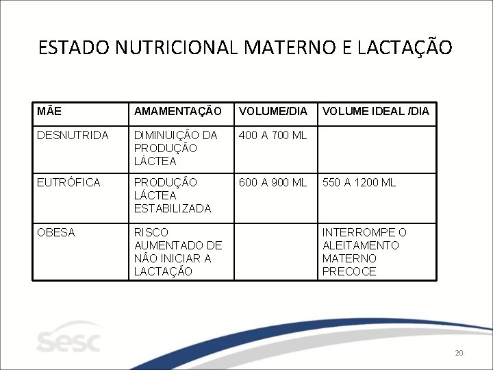 ESTADO NUTRICIONAL MATERNO E LACTAÇÃO MÃE AMAMENTAÇÃO VOLUME/DIA DESNUTRIDA DIMINUIÇÃO DA PRODUÇÃO LÁCTEA 400