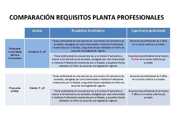 COMPARACIÓN REQUISITOS PLANTA PROFESIONALES Propuesta Inicial Mesa Carrera Funcionaria Propuesta DIPRES Grados Requisitos Académicos