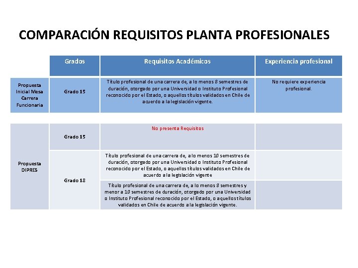 COMPARACIÓN REQUISITOS PLANTA PROFESIONALES Propuesta Inicial Mesa Carrera Funcionaria Grados Requisitos Académicos Experiencia profesional COMPARACIÓN REQUISITOS PLANTA PROFESIONALES Propuesta Inicial Mesa Carrera Funcionaria Grados Requisitos Académicos Experiencia profesional