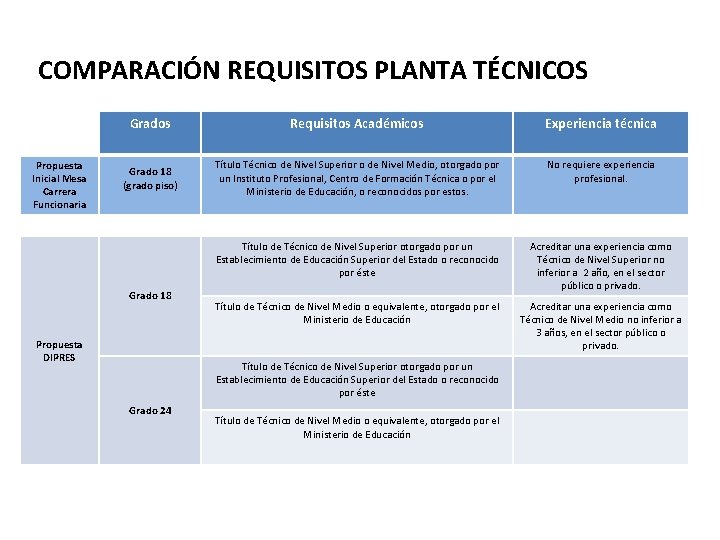 COMPARACIÓN REQUISITOS PLANTA TÉCNICOS Propuesta Inicial Mesa Carrera Funcionaria Grados Requisitos Académicos Experiencia técnica