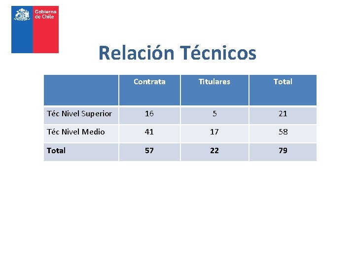 Relación Técnicos Contrata Titulares Total Téc Nivel Superior 16 5 21 Téc Nivel Medio Relación Técnicos Contrata Titulares Total Téc Nivel Superior 16 5 21 Téc Nivel Medio