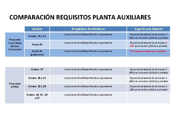 COMPARACIÓN REQUISITOS PLANTA AUXILIARES Grados Requisitos Académicos Experiencia laboral Licencia de Enseñanza Media o