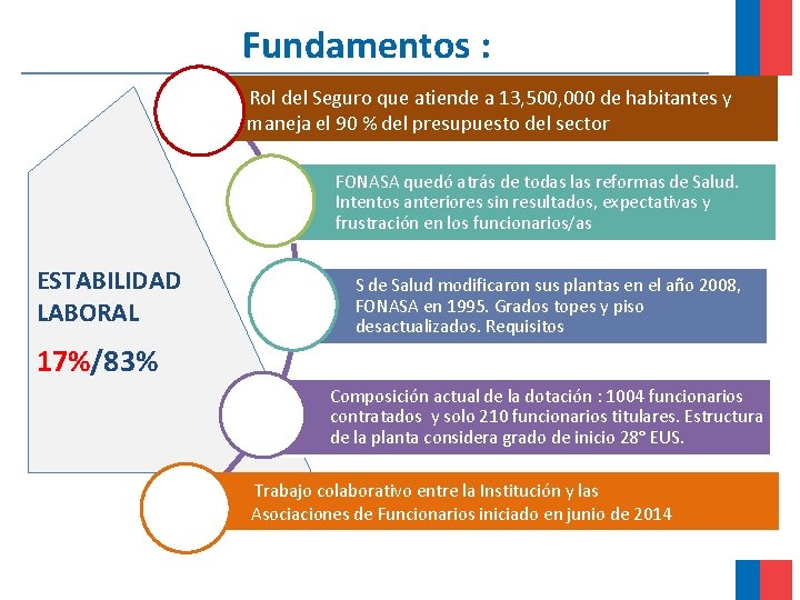 Fundamentos : Rol del Seguro que atiende a 13, 500, 000 de habitantes y