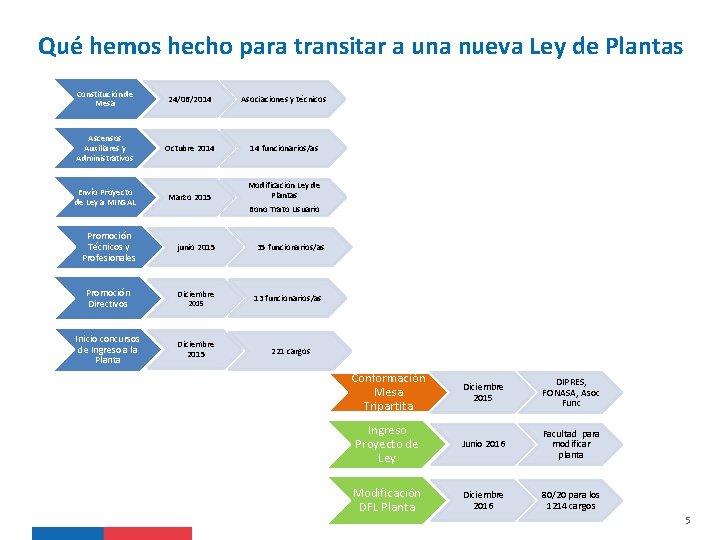 Qué hemos hecho para transitar a una nueva Ley de Plantas Constitución de Mesa