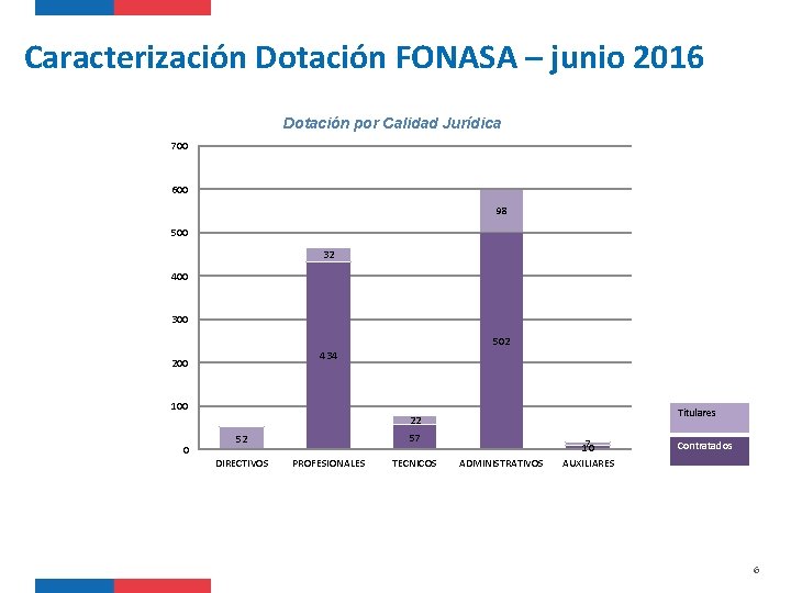 Caracterización Dotación FONASA – junio 2016 Dotación por Calidad Jurídica 700 600 98 500