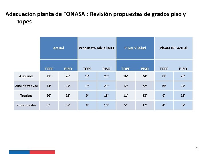 Adecuación planta de FONASA : Revisión propuestas de grados piso y topes Actual Propuesta