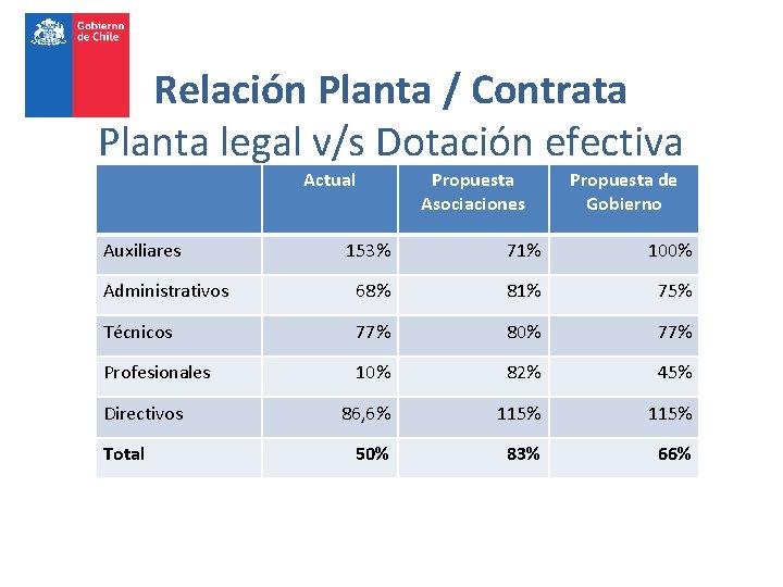 Relación Planta / Contrata Planta legal v/s Dotación efectiva Actual Auxiliares Propuesta Asociaciones Propuesta