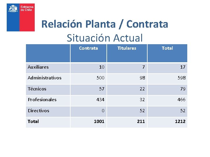 Relación Planta / Contrata Situación Actual Contrata Auxiliares Administrativos Técnicos Profesionales Directivos Total Titulares