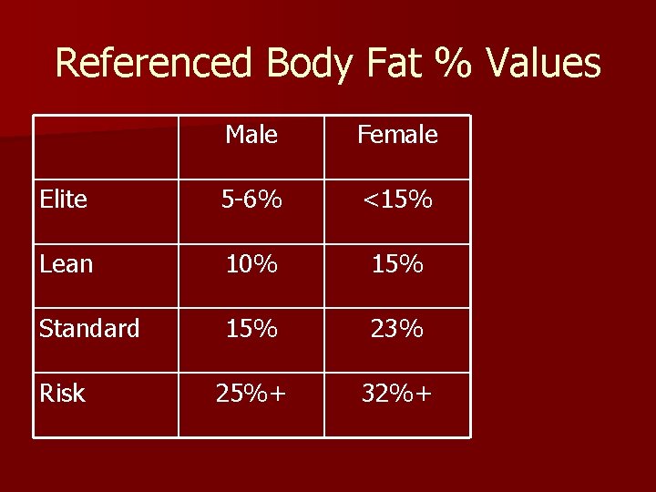 Referenced Body Fat % Values Male Female Elite 5 -6% <15% Lean 10% 15%