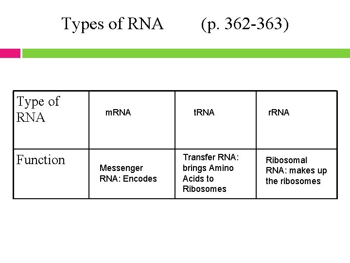 Types of RNA Type of RNA Function m. RNA Messenger RNA: Encodes (p. 362