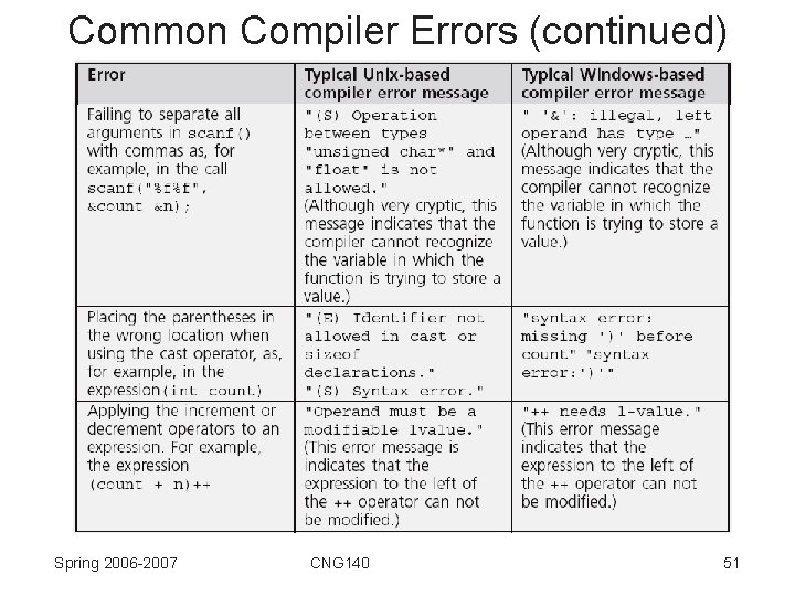 Common Compiler Errors (continued) Spring 2006 -2007 CNG 140 51 