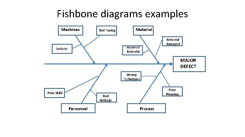 Fishbone diagrams examples Machines Bad Tuning Material Incorrect Material Defects Material damaged MAJOR DEFECT