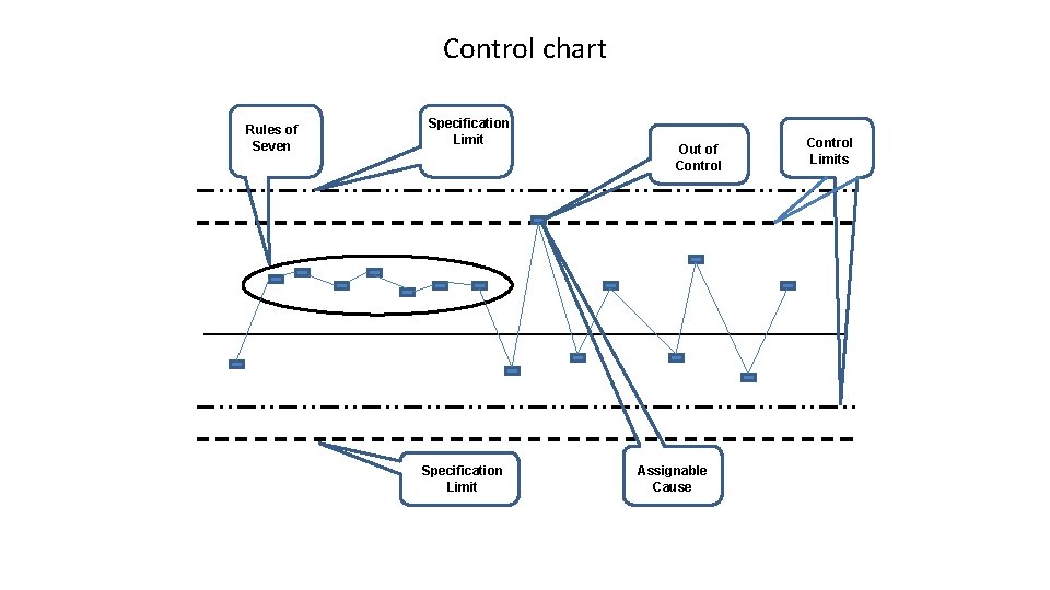 Control chart Rules of Seven Specification Limit Out of Control Assignable Cause Control Limits