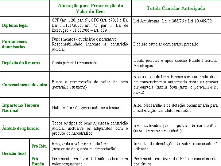 Alienação para Preservação do Valor do Bem Tutela Cautelar Antecipada Diploma legal CPP (art.