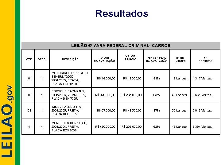 Resultados LEILÃO 6ª VARA FEDERAL CRIMINAL- CARROS LOTE QTDE. DESCRIÇÃO 01 1 MOTOCICLO I