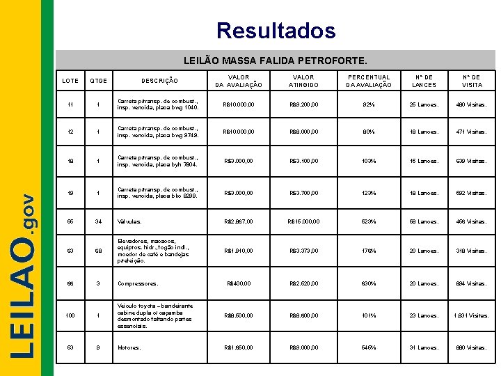 Resultados LEILÃO MASSA FALIDA PETROFORTE. VALOR DA AVALIAÇÃO VALOR ATINGIDO PERCENTUAL DA AVALIAÇÃO N°