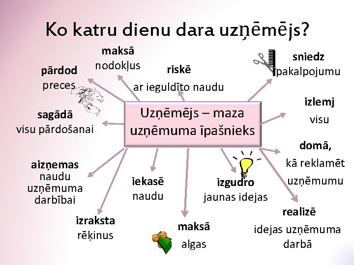 Ko katru dienu dara uzņēmējs? pārdod preces maksā nodokļus sagādā visu pārdošanai aizņemas naudu