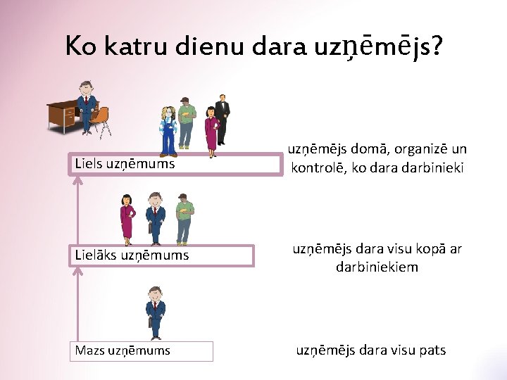 Ko katru dienu dara uzņēmējs? Liels uzņēmums uzņēmējs domā, organizē un kontrolē, ko dara