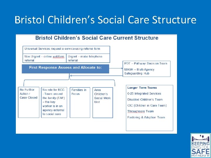Bristol Children’s Social Care Structure 