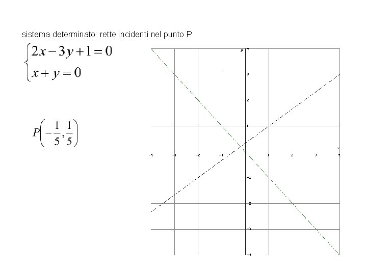 sistema determinato: rette incidenti nel punto P 