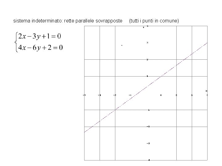 sistema indeterminato: rette parallele sovrapposte (tutti i punti in comune) 