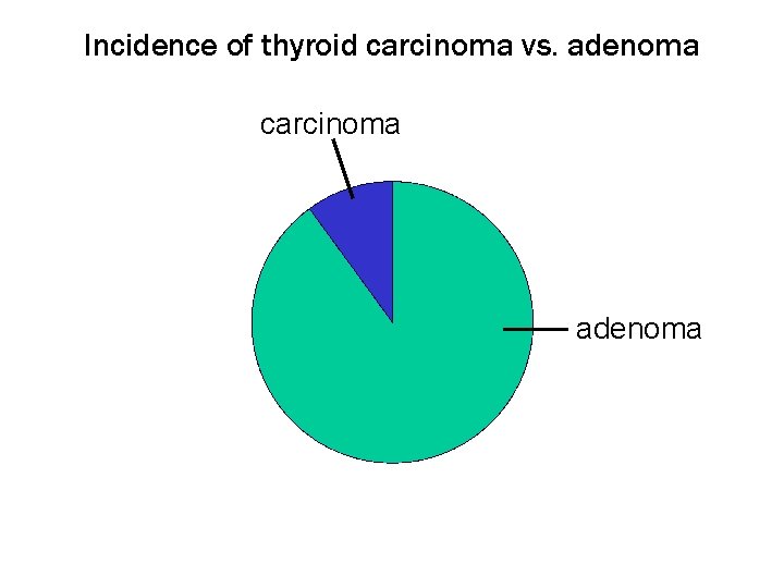 Incidence of thyroid carcinoma vs. adenoma carcinoma adenoma Incidence of thyroid carcinoma vs. adenoma carcinoma adenoma