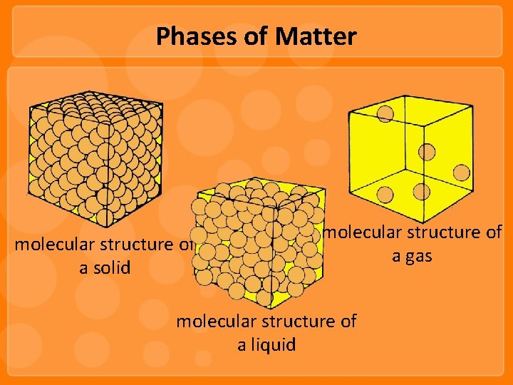 Phases of Matter molecular structure of a solid molecular structure of a gas molecular