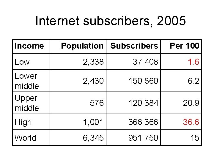 Internet subscribers, 2005 Income Low Population Subscribers Per 100 2, 338 37, 408 1.