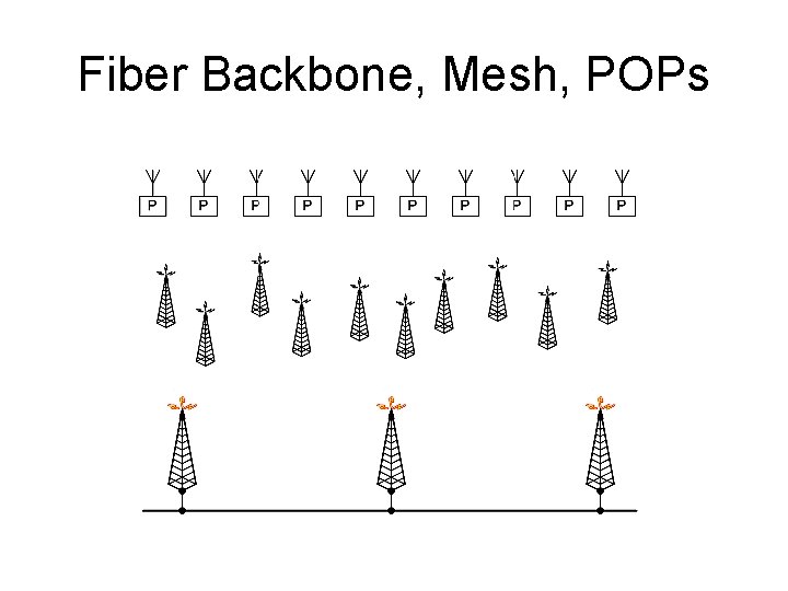 Fiber Backbone, Mesh, POPs 