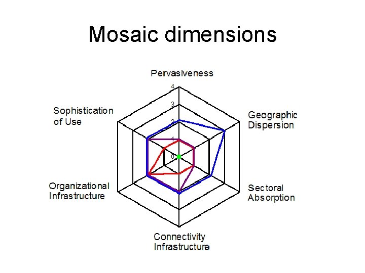 Mosaic dimensions 