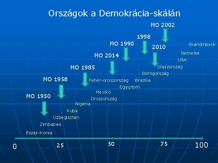 Országok a Demokrácia-skálán MO 2002 1998 MO 1990 Skandinávok 2010 Németek MO 2014 USA