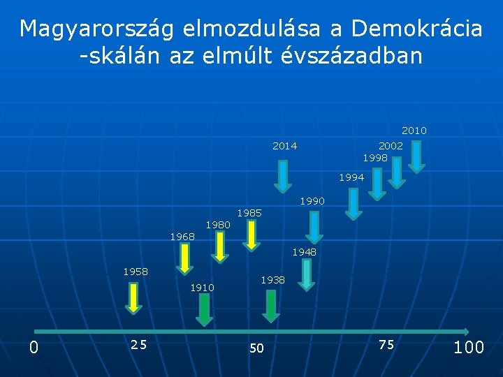 Magyarország elmozdulása a Demokrácia -skálán az elmúlt évszázadban 2010 2014 2002 1998 1994 1968