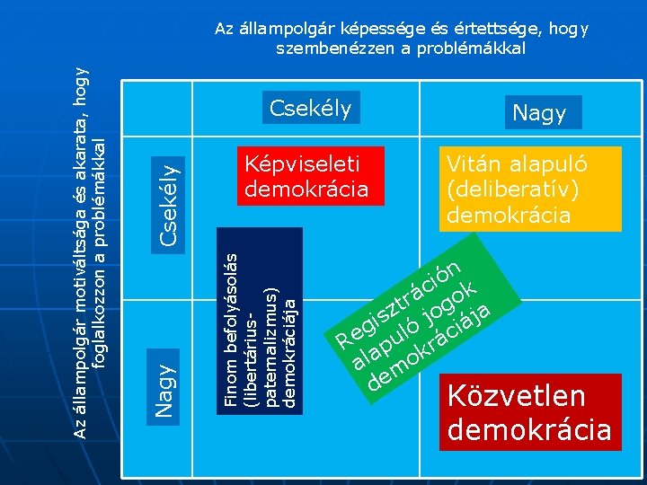 Képviseleti demokrácia Finom befolyásolás (libertáriuspaternalizmus) demokráciája Csekély Nagy Az állampolgár motiváltsága és akarata, hogy