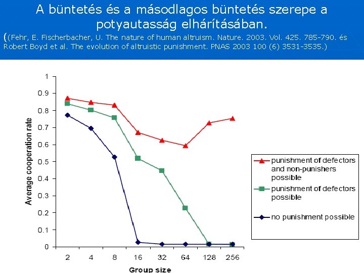 A büntetés és a másodlagos büntetés szerepe a potyautasság elhárításában. ((Fehr, E. Fischerbacher, U.