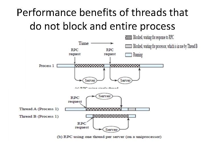 Performance benefits of threads that do not block and entire process 