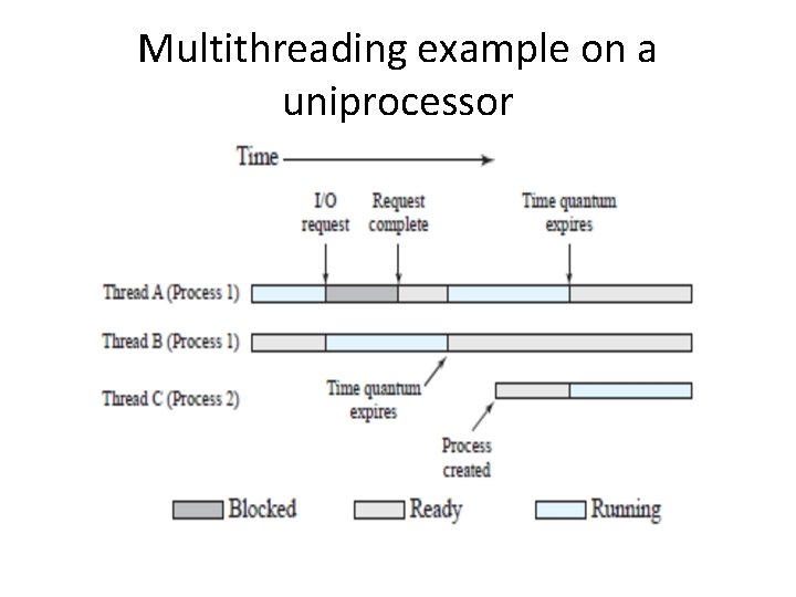 Multithreading example on a uniprocessor 
