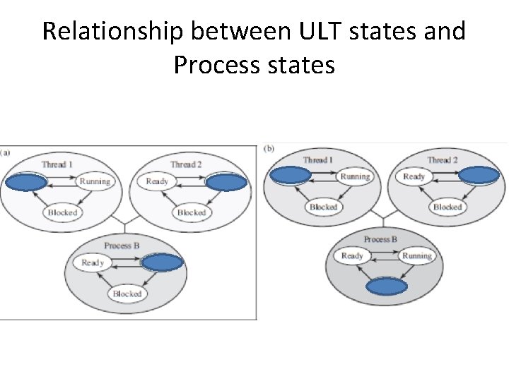 Relationship between ULT states and Process states 